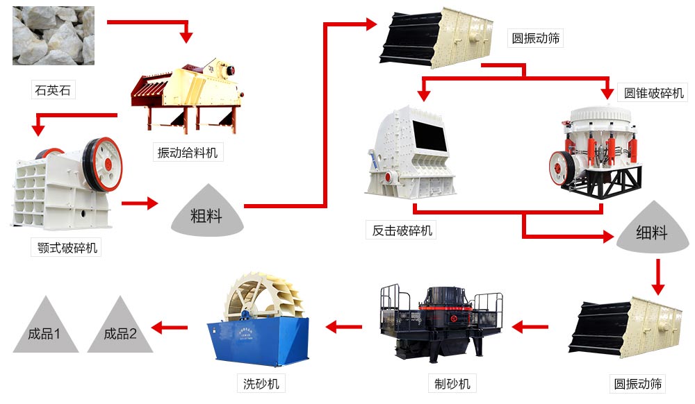 機制砂生產(chǎn)線設備配置