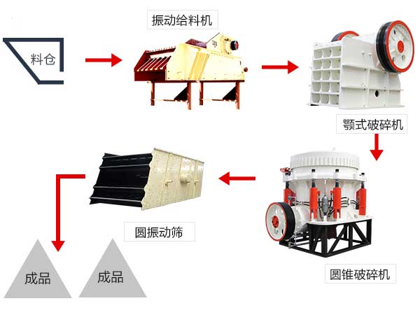 鐵礦石破碎生產線設備配置